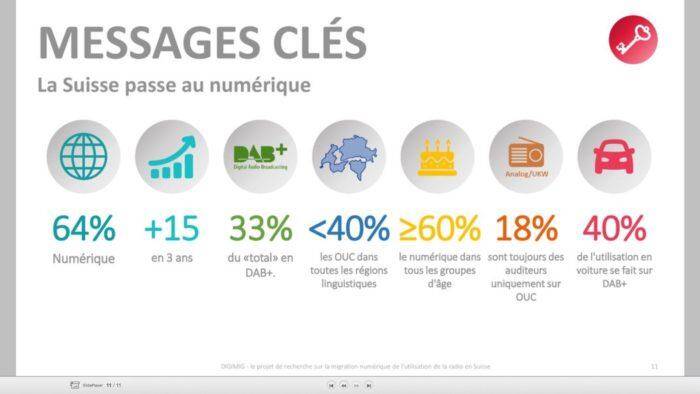 SUISSE : L’écoute numérique DAB+/ IP dépasse la FM